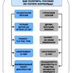 Как получить пособие по потере кормильца
