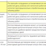 Неполный рабочий день для женщин с детьми до 14 лет