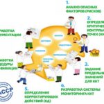 Обучение ХАССП — ТОП 4 лучших центров 2022 года с отзывами и сравнением БестЮрист24