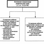 Ограничение родительских прав порядок основания правовые последствия