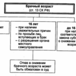 Порядок и условия заключения брака