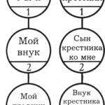 С какими родственниками можно вступать в брак