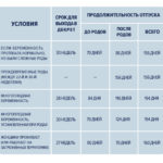 Сколько нужно проработать на одном месте чтобы получить декретные