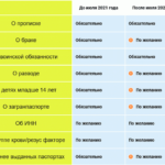 В каком возрасте нужно менять паспорт в России