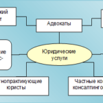 Юридические услуги адвоката в области административного права — Агрегатор центров и юридических комп...